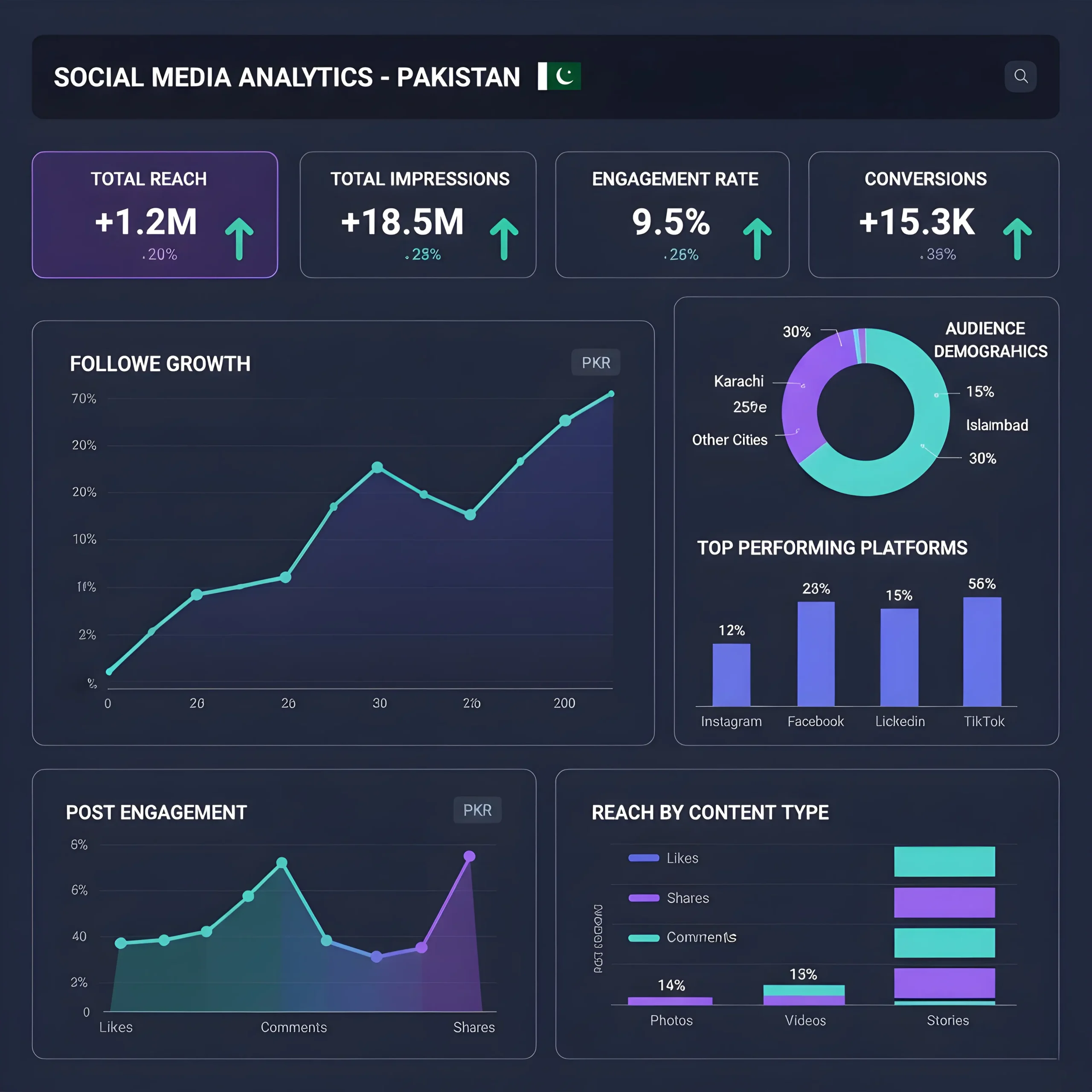 Detailed analytics dashboard showing social media performance metrics and insights
