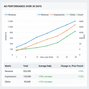 A line graph showing the performance of a digital advertising campaign over a four-week period. The x-axis represents Time (Weeks 1-4). The y-axis represents Key Performance Indicator (KPI) Value (ranging from 0 to 10,000). There are three distinct lines plotted: Impressions (Blue Line): Starts high (approx. 8,000) and shows a slight, steady increase over the four weeks, ending at the highest point (approx. 9,500). Clicks (Green Line): Starts low (approx. 500) and shows a significant, steady upward trend, peaking in Week 4 (approx. 3,500). Conversions (Red Line): Starts lowest (approx. 50) and shows a sharp, strong upward trend, achieving its highest value in Week 4 (approx. 1,500). The graph illustrates a positive trend with increasing engagement and results over time.