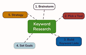 Keyword research process with five steps: brainstorm, pick a tool, build keyword lists, set goals, and strategy.