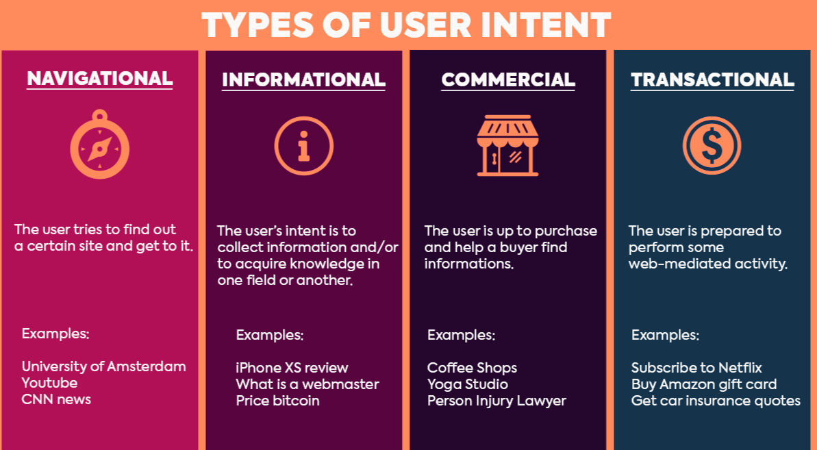 Types-of-user-intent-in-SEO-—-navigational-informational-commercial-and-transactionalwith-examples-for-each-type