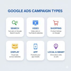 “Different types of Google Ads campaigns with visuals.”